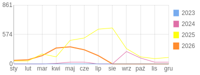 Wykres roczny blog rowerowy biker81.bikestats.pl
